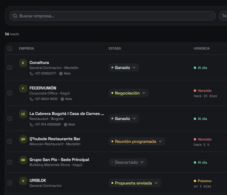 Cartera de leads en Orus IQ: empresas reales con su estado (ganado, negociación, propuesta enviada) y su urgencia (al día, vencido, próximo) de un vistazo.